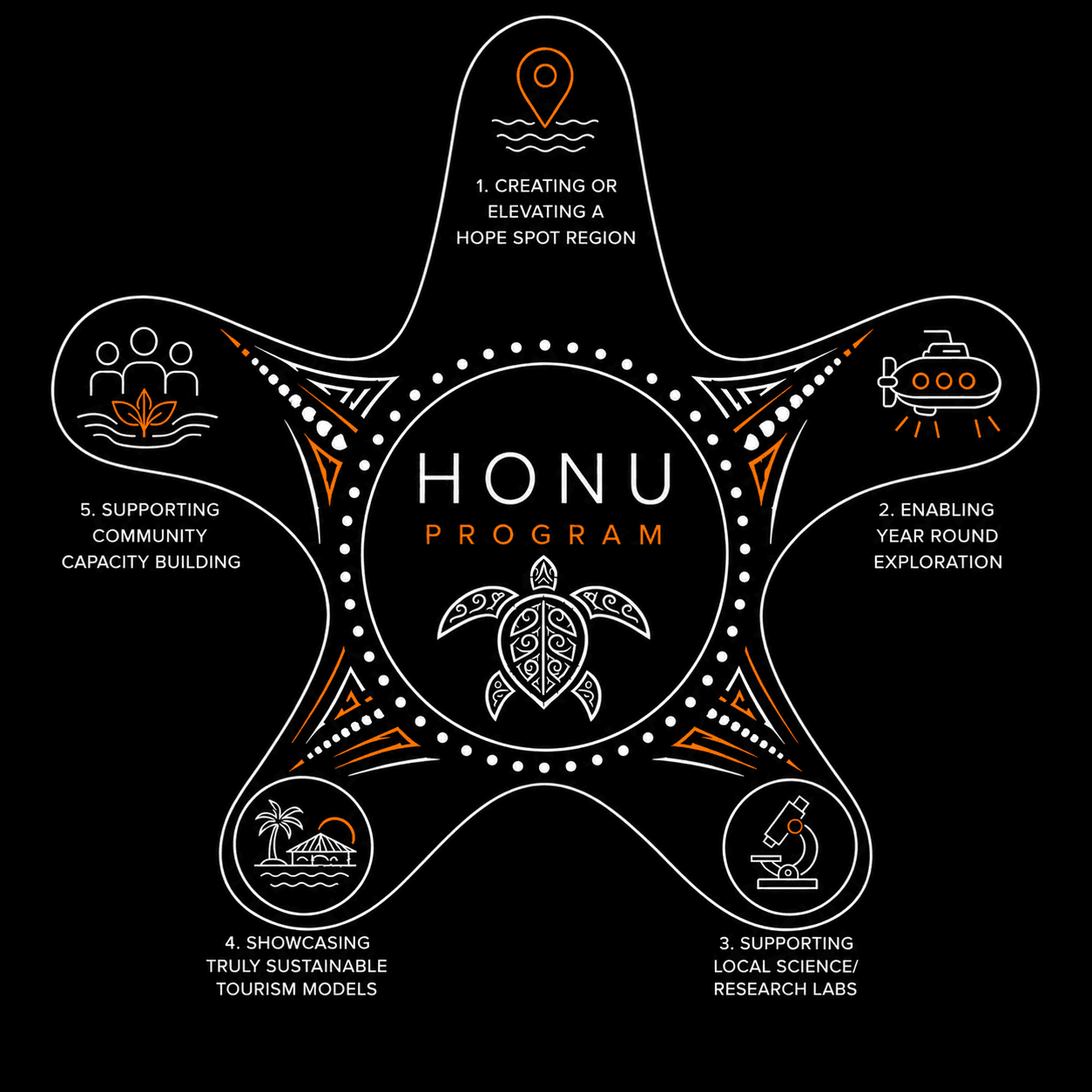 The HONU program’s five goals arranged around a sea turtle: Hope Spots, year-round exploration, local science, sustainable tourism, and community capacity.